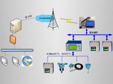 东方智能远程数据采集远传系统方案